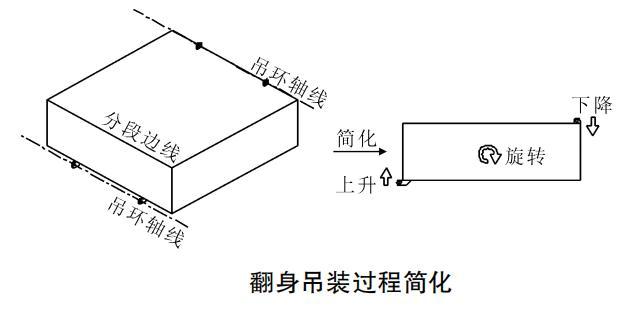 船舶業(yè)吊裝帶、吊索具翻面吊裝簡化流程分解圖